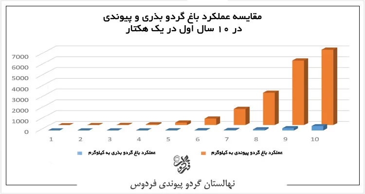 مقایسه عملکرد باغ گردو پیوندی و بذری در 10 سال اول